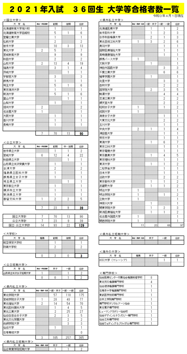 進路情報 宮城県泉館山高等学校